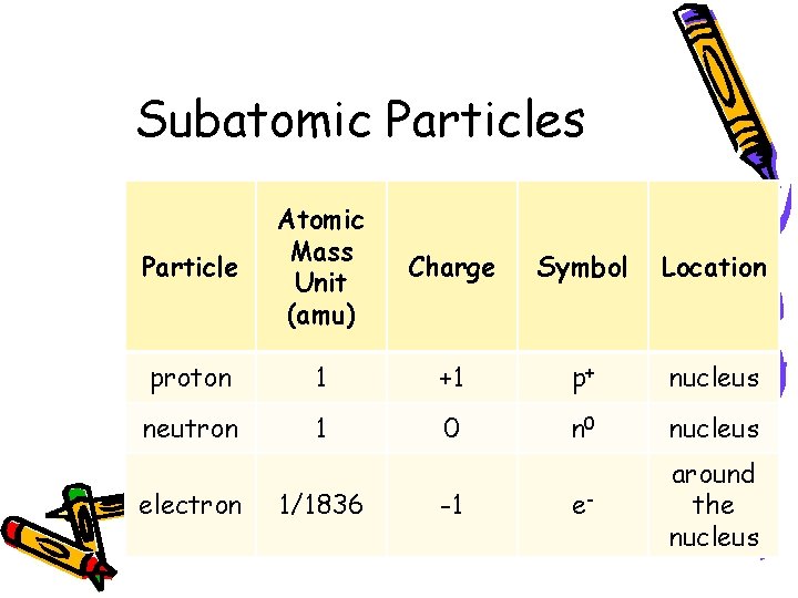 Subatomic Particles Particle Atomic Mass Unit (amu) Charge Symbol Location proton 1 +1 p+