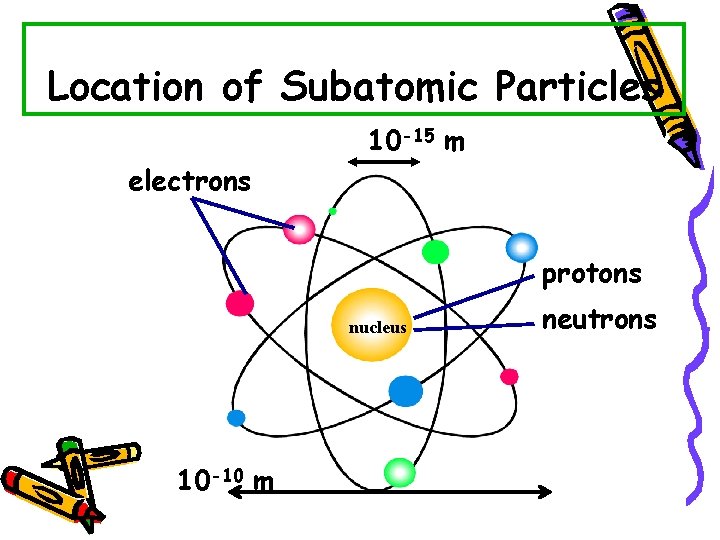 Location of Subatomic Particles 10 -15 m electrons protons nucleus 10 -10 m neutrons