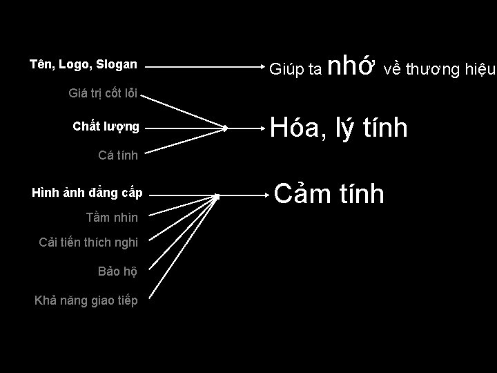 Tên, Logo, Slogan Giúp ta nhớ về thương hiệu Giá trị cốt lõi Chất