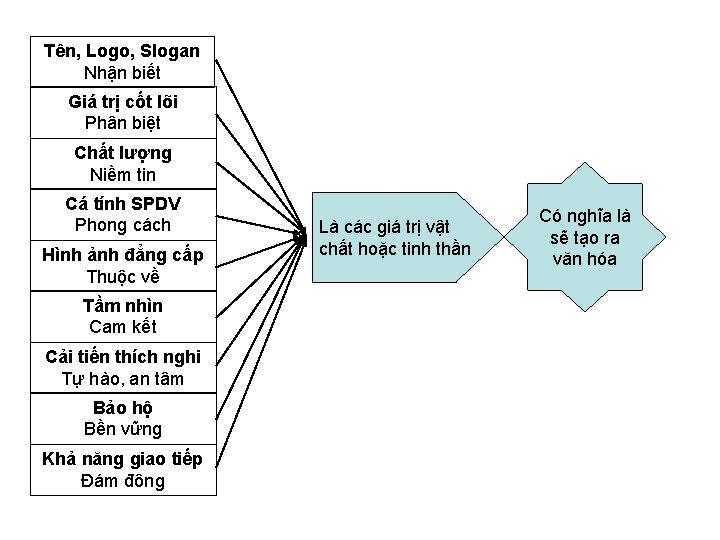 Tên, Logo, Slogan Nhận biết Giá trị cốt lõi Phân biệt Chất lượng Niềm