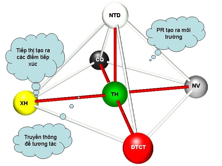 NTD PR tạo ra môi trường Tiếp thị tạo ra các điểm tiếp xúc