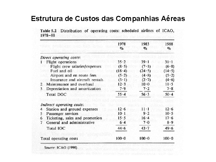 Estrutura de Custos das Companhias Aéreas 