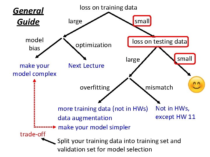 General Guide model bias make your model complex loss on training data large optimization
