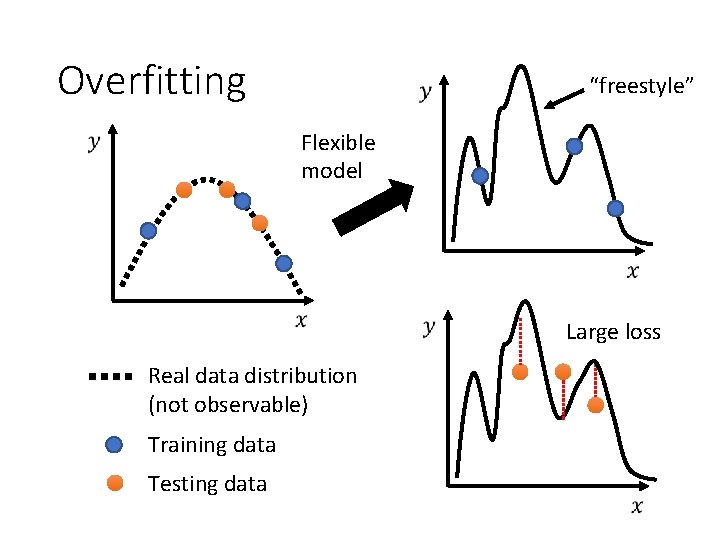 Overfitting “freestyle” Flexible model Large loss Real data distribution (not observable) Training data Testing