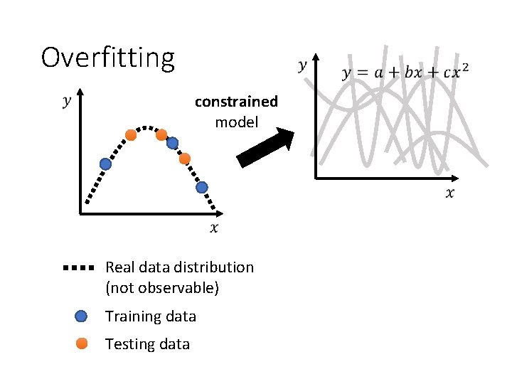 Overfitting constrained model Real data distribution (not observable) Training data Testing data 