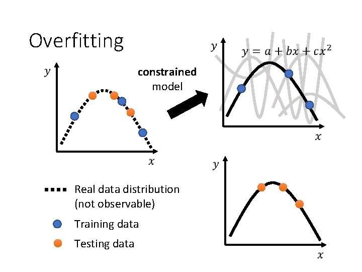 Overfitting constrained model Real data distribution (not observable) Training data Testing data 