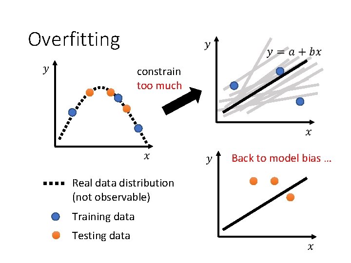 Overfitting constrain too much Back to model bias … Real data distribution (not observable)