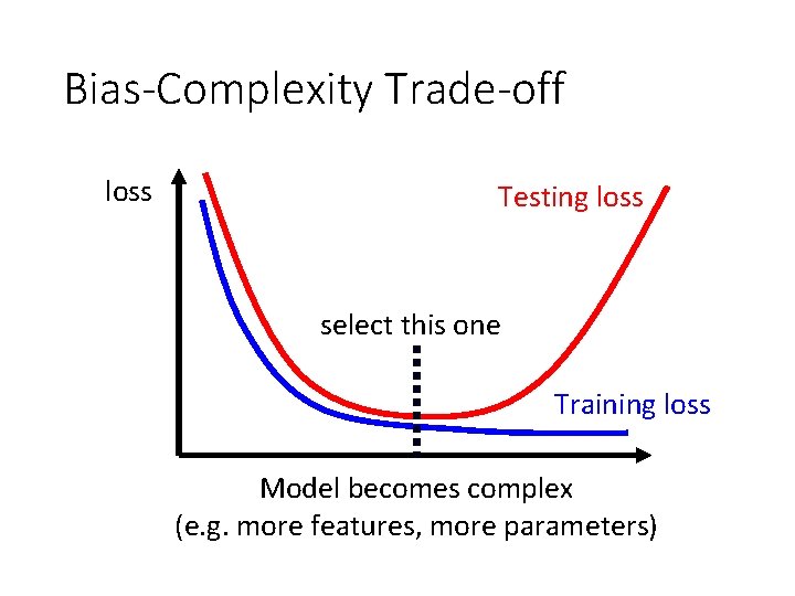 Bias-Complexity Trade-off loss Testing loss select this one Training loss Model becomes complex (e.