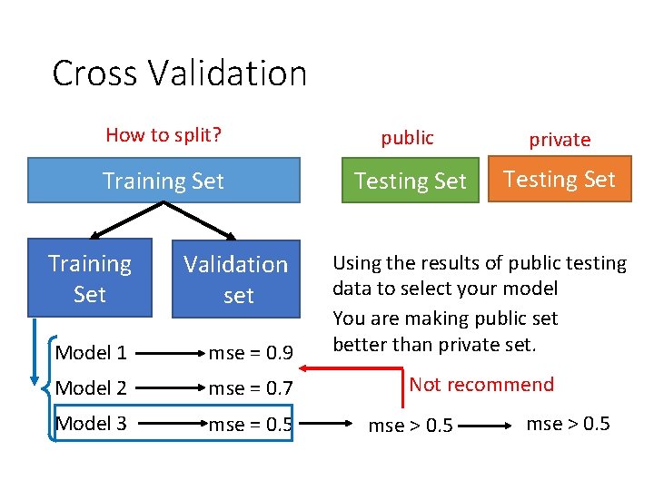 Cross Validation How to split? public private Training Set Testing Set Training Set Validation