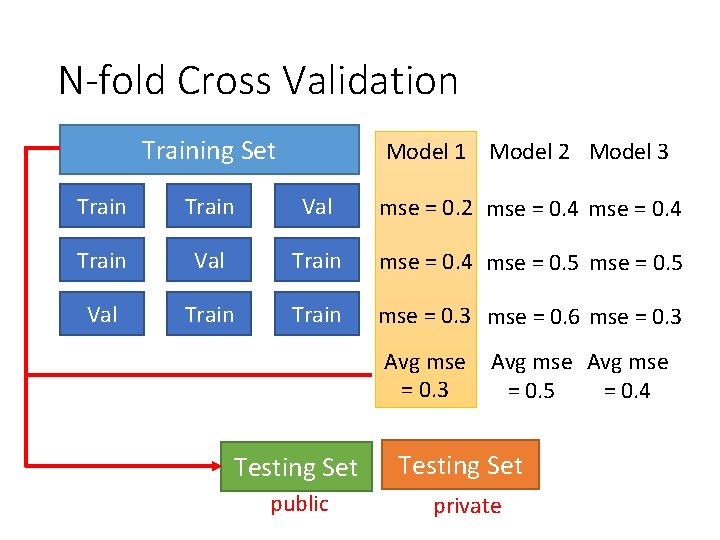 N-fold Cross Validation Training Set Model 1 Model 2 Model 3 Train Val mse