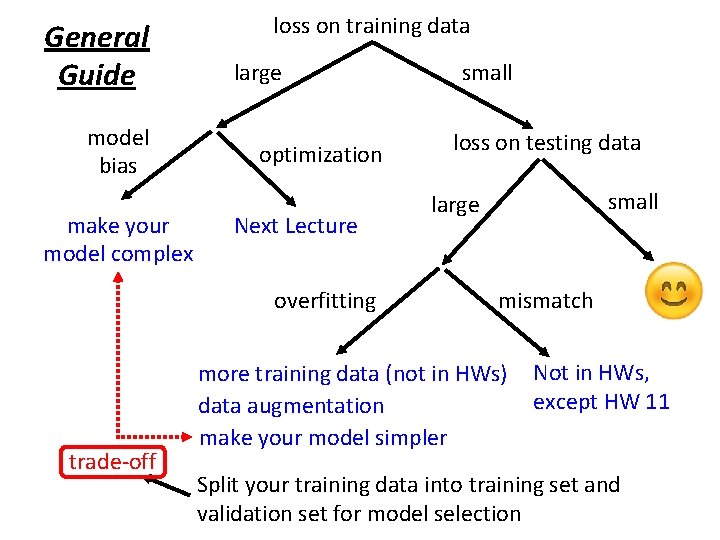 General Guide model bias make your model complex loss on training data large optimization