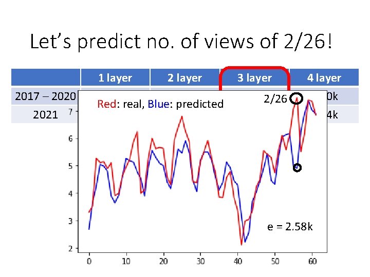 Let’s predict no. of views of 2/26! 2017 – 2020 2021 1 layer 2