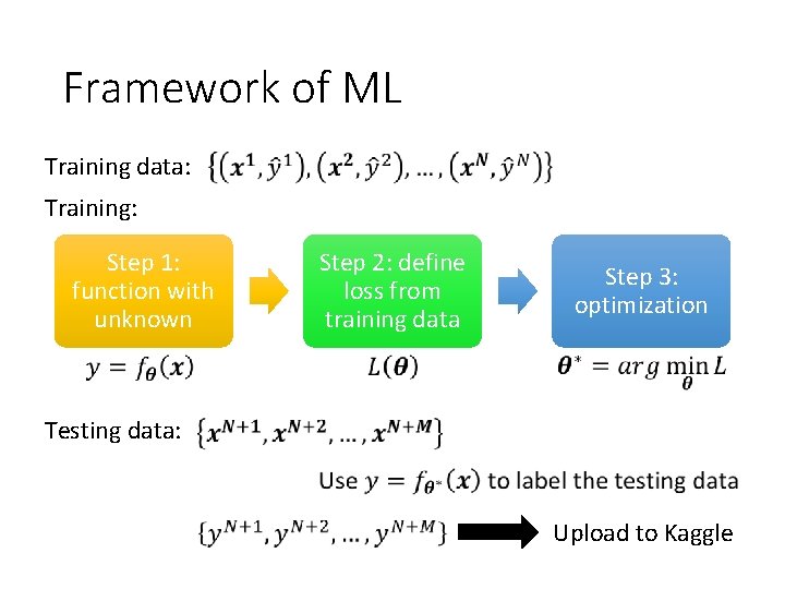 Framework of ML Training data: Training: Step 1: function with unknown Step 2: define