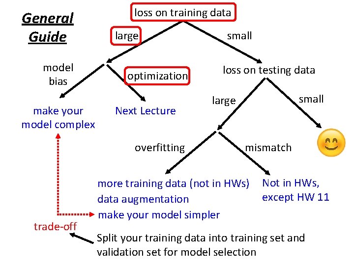 General Guide model bias make your model complex loss on training data large optimization