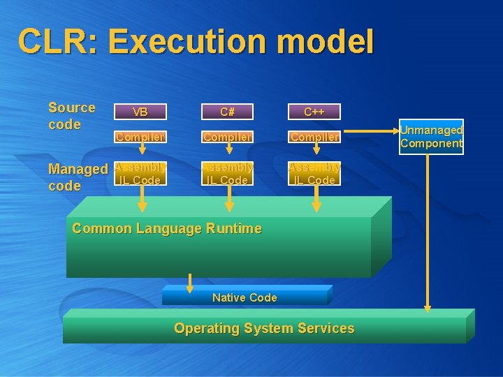 CLR: Execution model Source code Managed code VB C# C++ Compiler Assembly IL Code