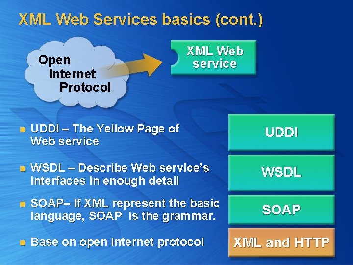XML Web Services basics (cont. ) Open Internet Protocol XML Web service n UDDI