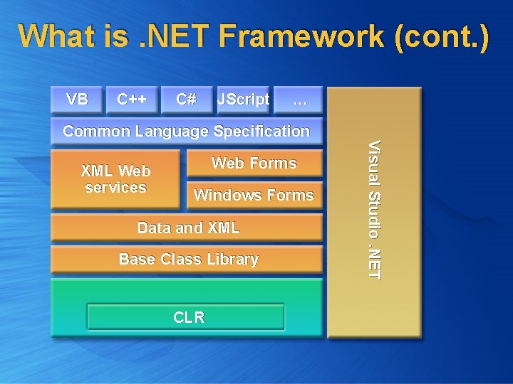 What is. NET Framework (cont. ) VB C++ C# JScript … Common Language Specification