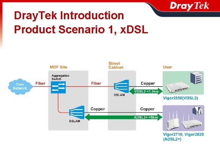 Dray. Tek Introduction Product Scenario 1, x. DSL 