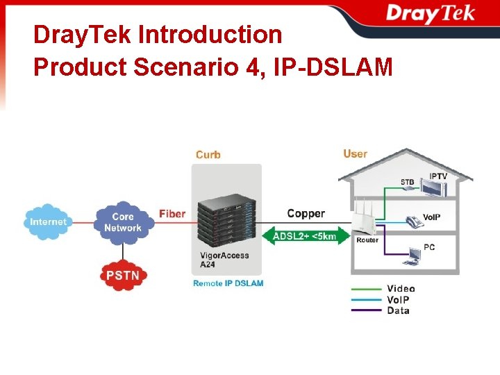 Dray. Tek Introduction Product Scenario 4, IP-DSLAM 