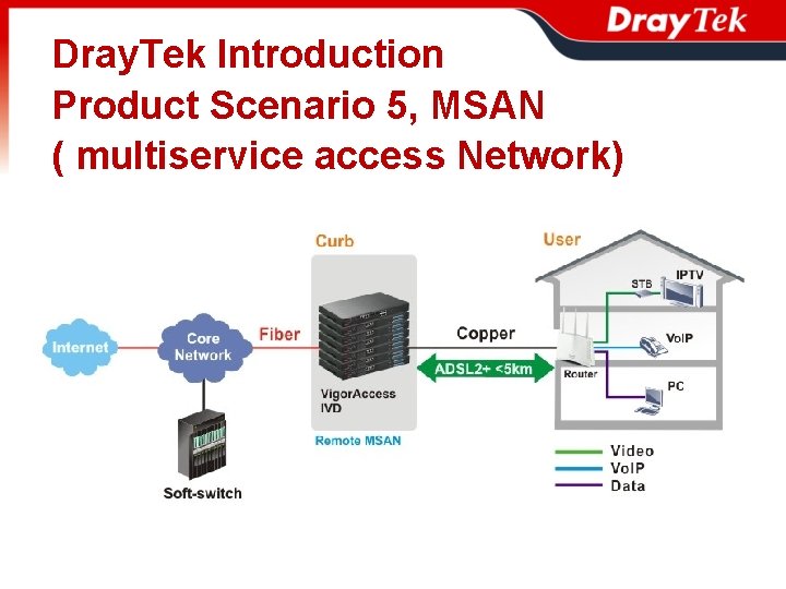 Dray. Tek Introduction Product Scenario 5, MSAN ( multiservice access Network) 
