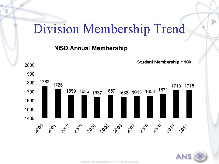Division Membership Trend Student Membership ~ 100 