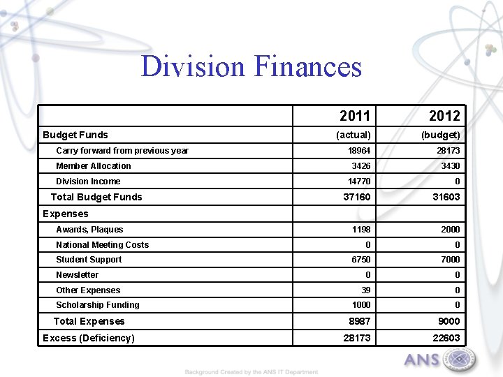 Division Finances 2011 2012 (actual) (budget) 18964 28173 3426 3430 14770 0 37160 31603