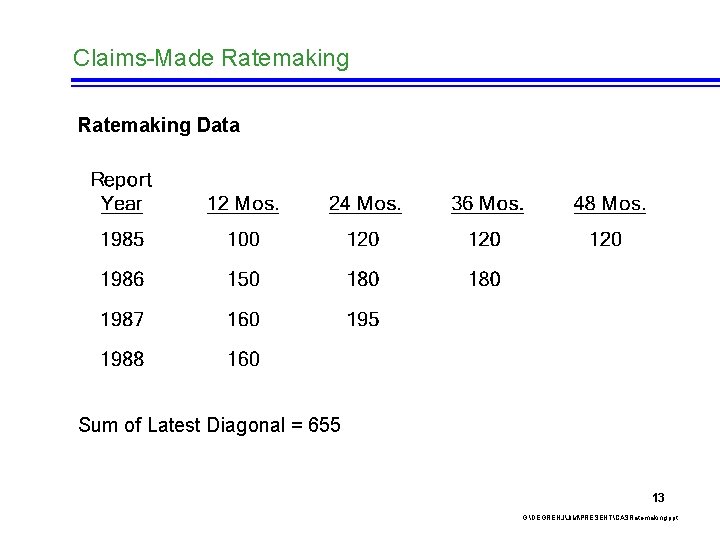 Claims-Made Ratemaking Data Sum of Latest Diagonal = 655 13 G: DEGRENJJIMPRESENTCASRatemaking. ppt 