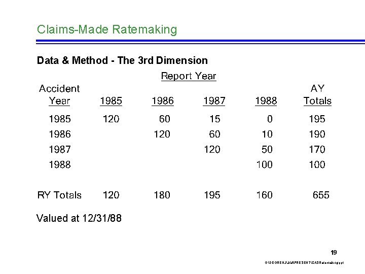 Claims-Made Ratemaking Data & Method - The 3 rd Dimension Valued at 12/31/88 19