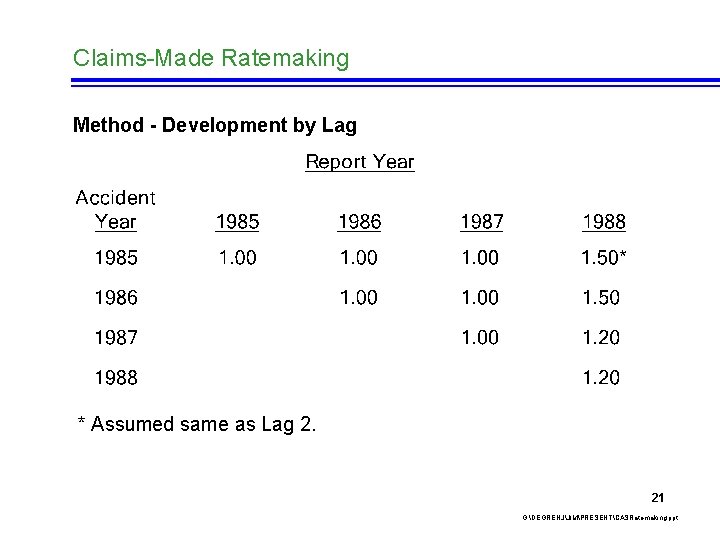 Claims-Made Ratemaking Method - Development by Lag * Assumed same as Lag 2. 21