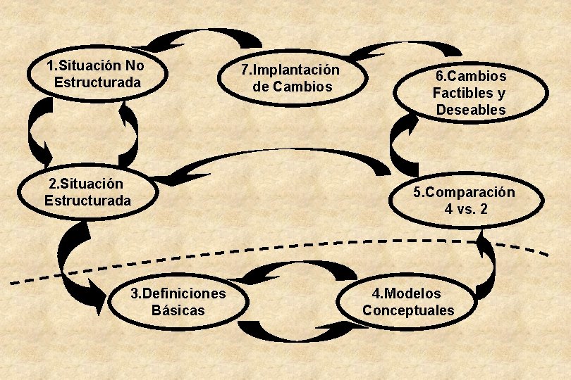 1. Situación No Estructurada 2. Situación Estructurada 3. Definiciones Básicas 7. Implantación de Cambios