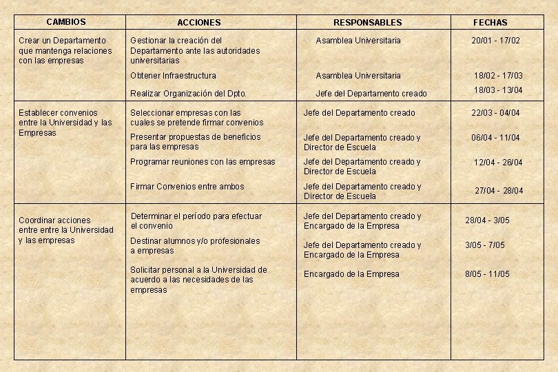 CAMBIOS Crear un Departamento que mantenga relaciones con las empresas Establecer convenios entre la