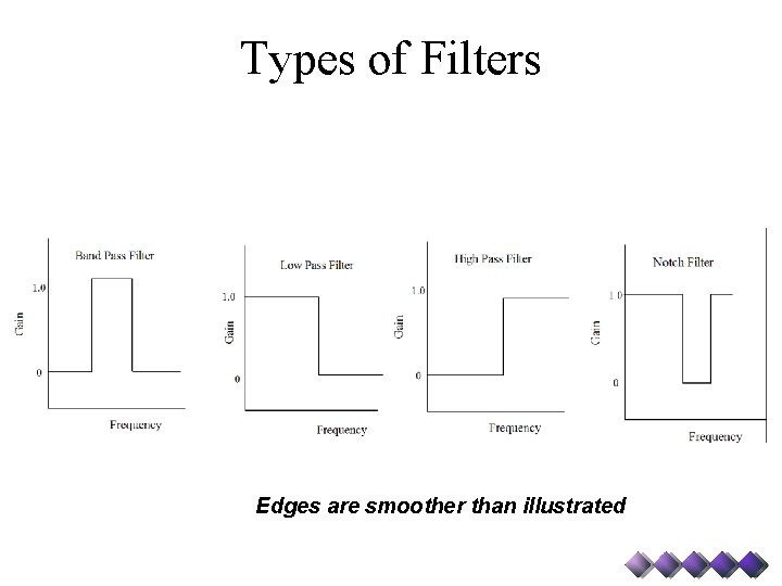 Types of Filters Edges are smoother than illustrated 