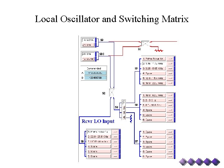 Local Oscillator and Switching Matrix 