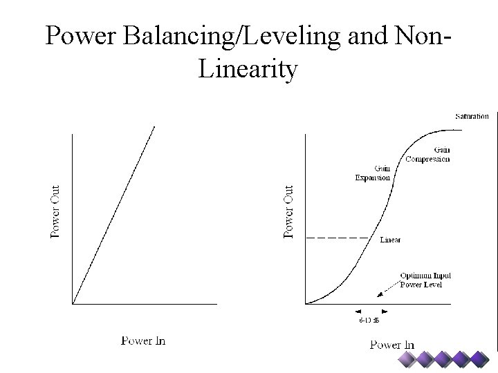 Power Balancing/Leveling and Non. Linearity 