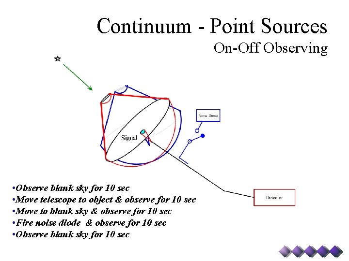 Continuum - Point Sources On-Off Observing • Observe blank sky for 10 sec •