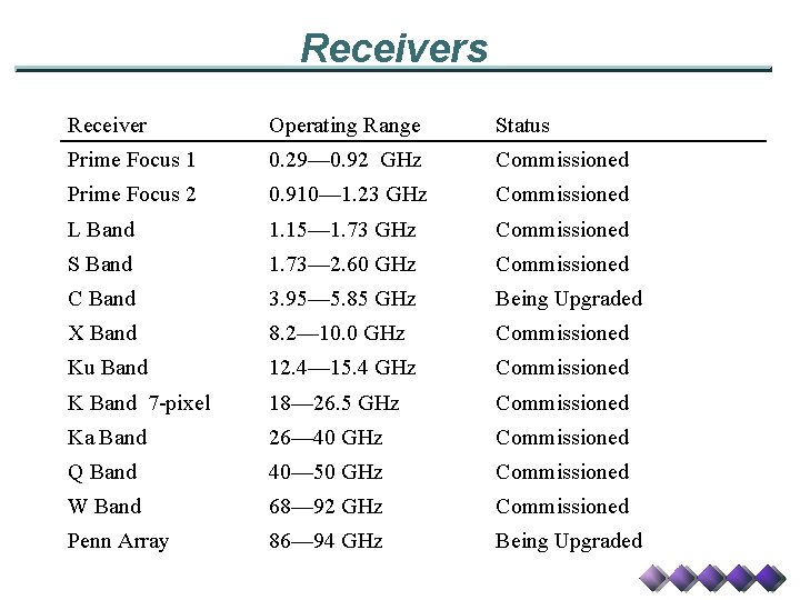 Receivers Receiver Operating Range Status Prime Focus 1 0. 29— 0. 92 GHz Commissioned