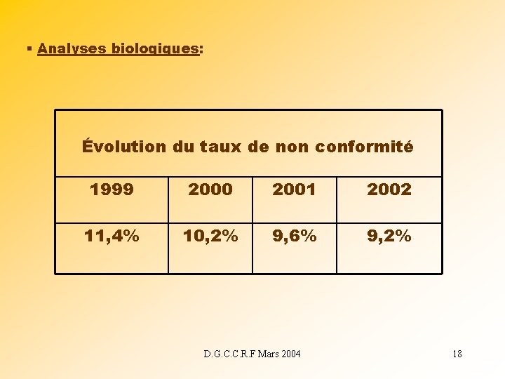 § Analyses biologiques: Évolution du taux de non conformité 1999 2000 2001 2002 11,