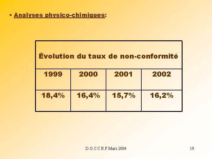 § Analyses physico-chimiques: Évolution du taux de non-conformité 1999 2000 2001 2002 18, 4%
