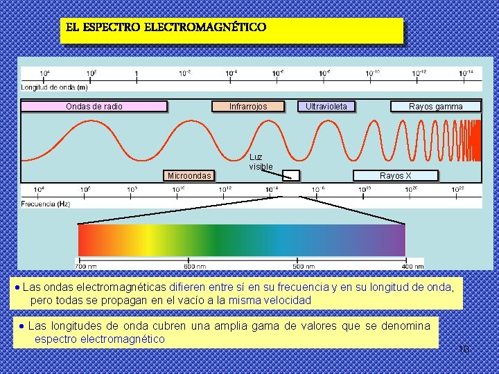 EL ESPECTRO ELECTROMAGNÉTICO Ondas de radio Infrarrojos Microondas Luz visible Ultravioleta Rayos gamma Rayos