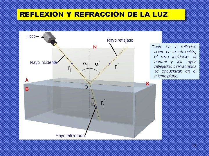 REFLEXIÓN Y REFRACCIÓN DE LA LUZ Foco Rayo reflejado N Rayo incidente ri i