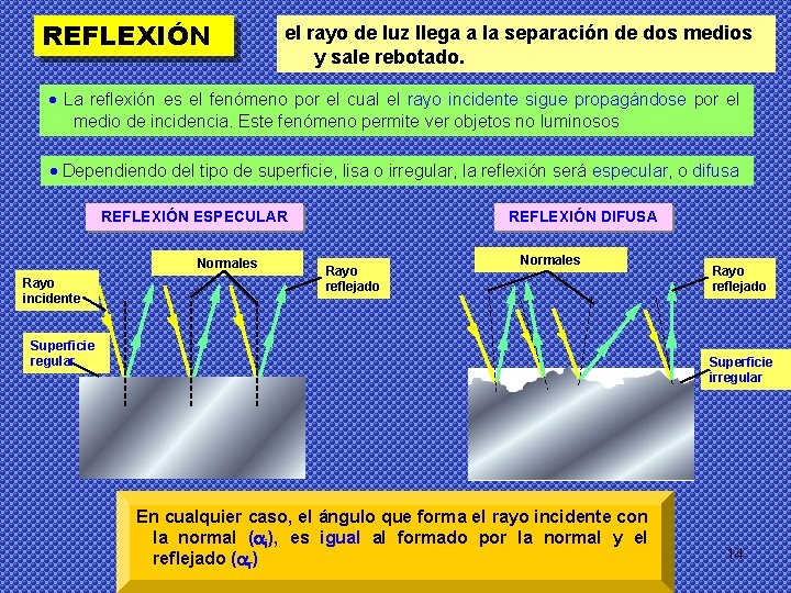 REFLEXIÓN el rayo de luz llega a la separación de dos medios y sale