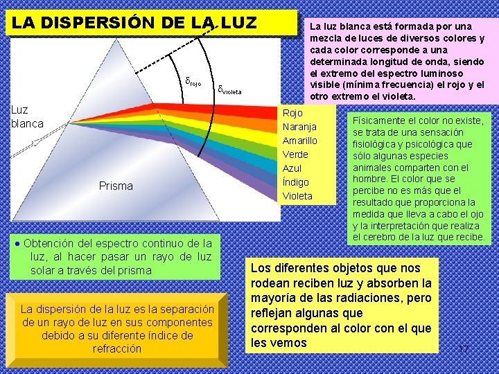 LA DISPERSIÓN DE LA LUZ rojo Luz blanca Prisma Obtención del espectro continuo de