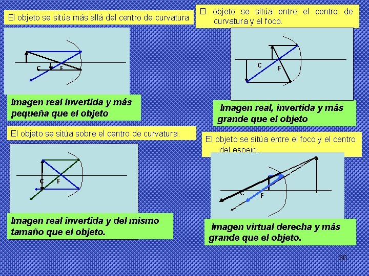 El objeto se sitúa más allá del centro de curvatura C C F Imagen