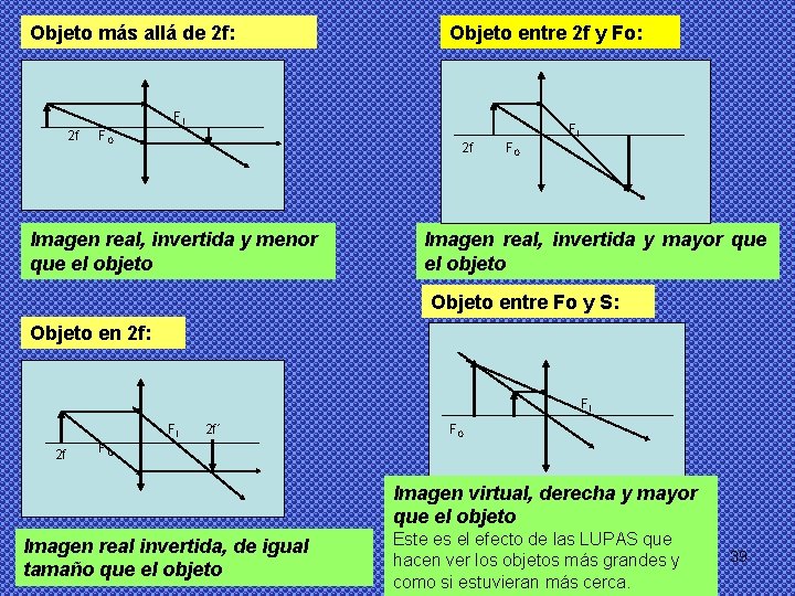 Objeto más allá de 2 f: Objeto entre 2 f y Fo: FI 2