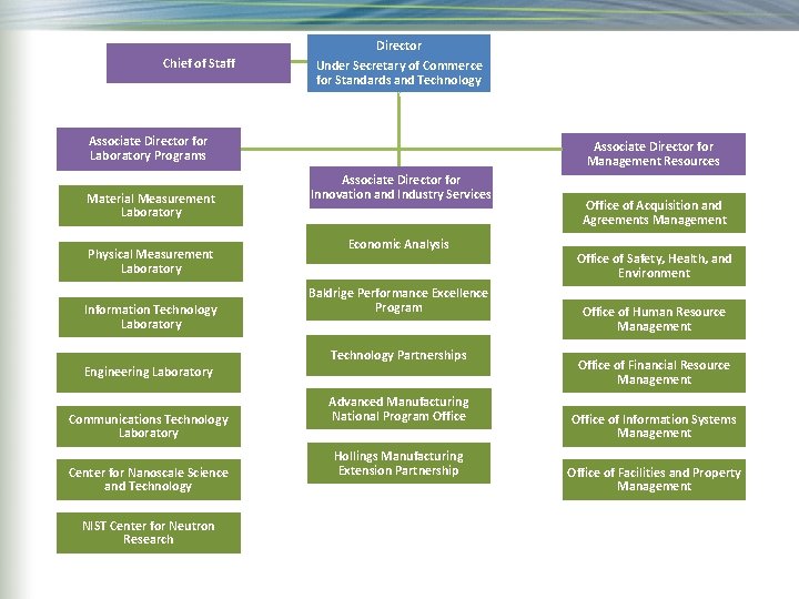 Chief of Staff Director Under Secretary of Commerce for Standards and Technology Associate Director