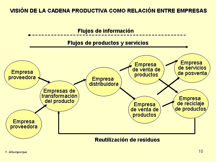 VISIÓN DE LA CADENA PRODUCTIVA COMO RELACIÓN ENTRE EMPRESAS Flujos de información Flujos de