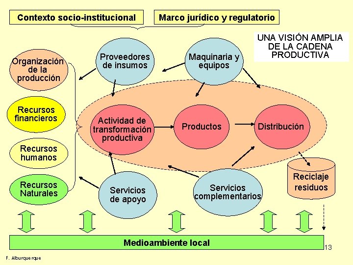 Contexto socio-institucional Organización de la producción Recursos financieros Proveedores de insumos Actividad de transformación