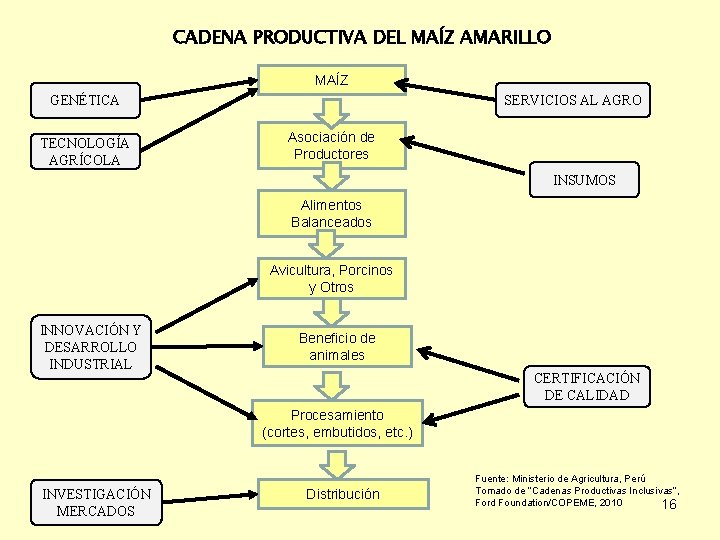 CADENA PRODUCTIVA DEL MAÍZ AMARILLO MAÍZ SERVICIOS AL AGRO GENÉTICA TECNOLOGÍA AGRÍCOLA Asociación de