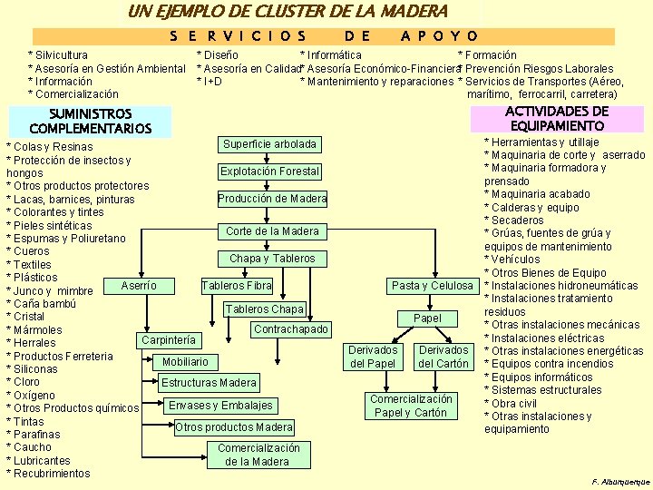 UN EJEMPLO DE CLUSTER DE LA MADERA S E R V I C I