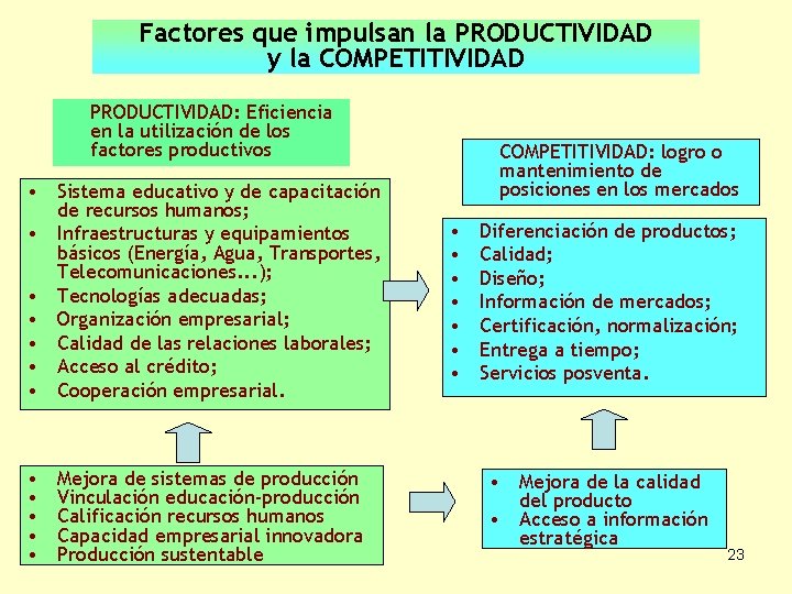 Factores que impulsan la PRODUCTIVIDAD y la COMPETITIVIDAD PRODUCTIVIDAD: Eficiencia en la utilización de